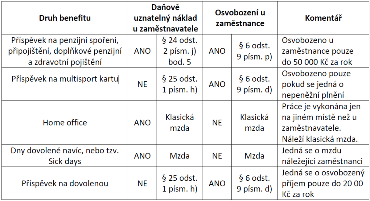 Finančníci – Myslíme v souvislotech - benefity